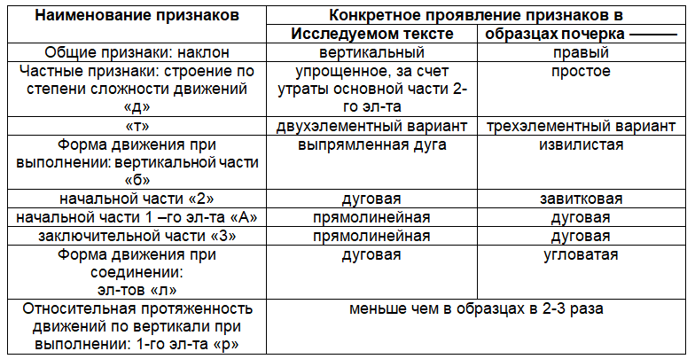 Пример почерковедческая экспертиза